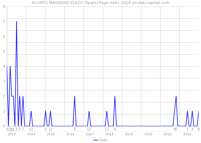 ALVARO MANZANO PLAZA (Spain) Page visits 2024 