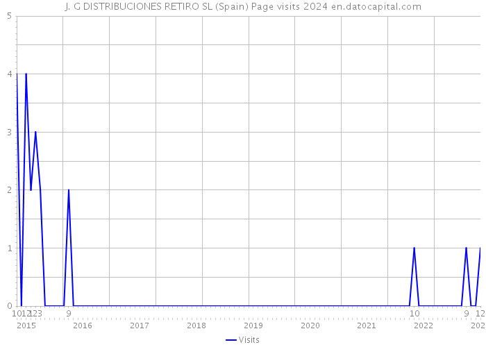 J. G DISTRIBUCIONES RETIRO SL (Spain) Page visits 2024 