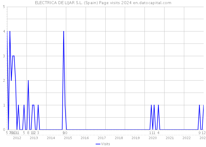 ELECTRICA DE LIJAR S.L. (Spain) Page visits 2024 