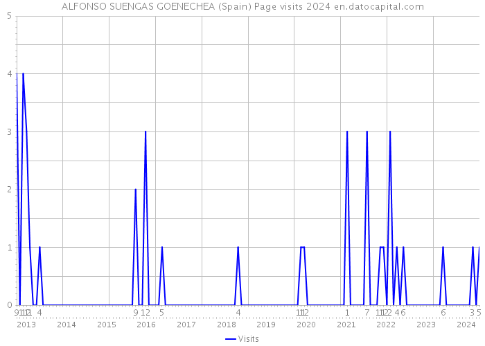 ALFONSO SUENGAS GOENECHEA (Spain) Page visits 2024 