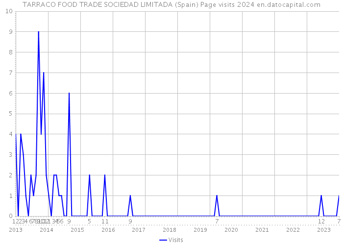 TARRACO FOOD TRADE SOCIEDAD LIMITADA (Spain) Page visits 2024 