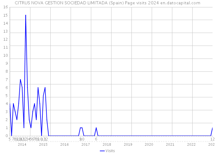 CITRUS NOVA GESTION SOCIEDAD LIMITADA (Spain) Page visits 2024 