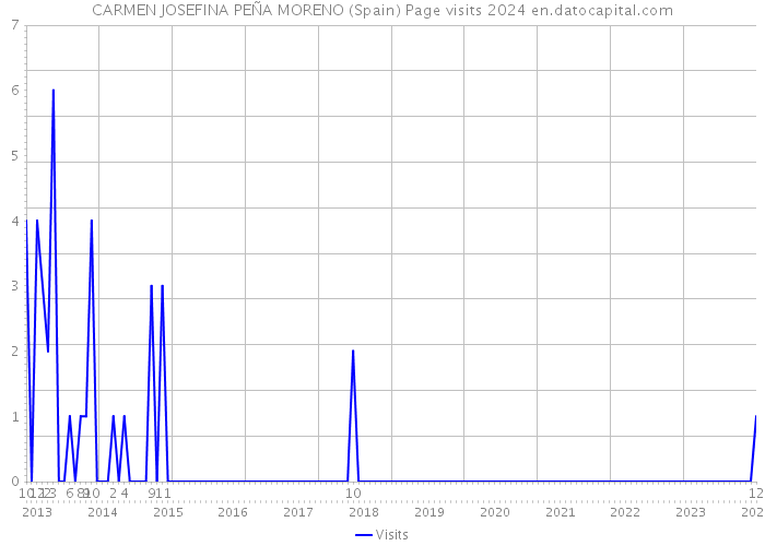 CARMEN JOSEFINA PEÑA MORENO (Spain) Page visits 2024 