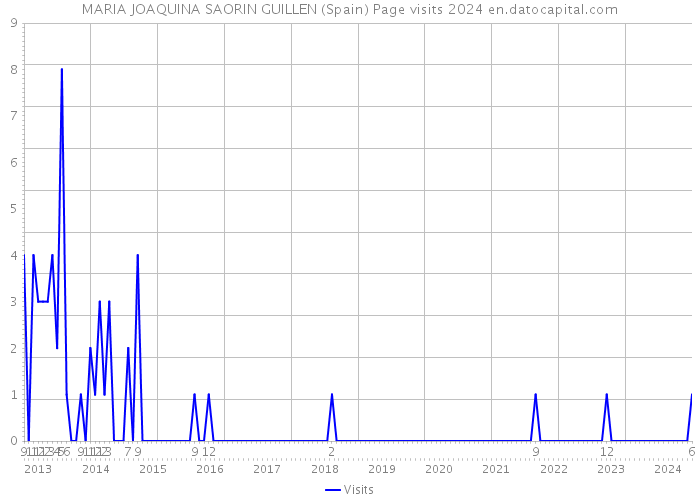 MARIA JOAQUINA SAORIN GUILLEN (Spain) Page visits 2024 