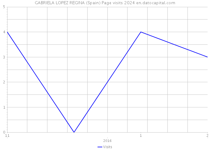 GABRIELA LOPEZ REGINA (Spain) Page visits 2024 