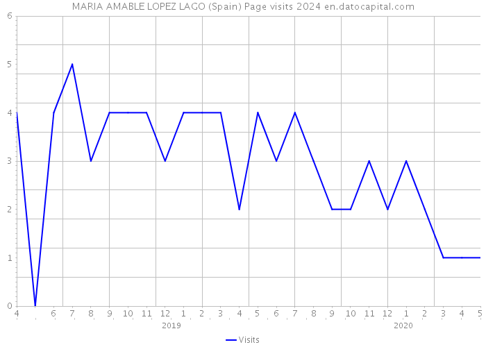 MARIA AMABLE LOPEZ LAGO (Spain) Page visits 2024 