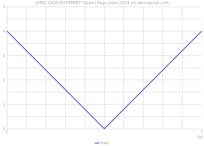 JORDI GASCON FERRET (Spain) Page visits 2024 