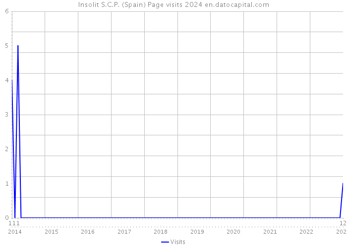Insolit S.C.P. (Spain) Page visits 2024 