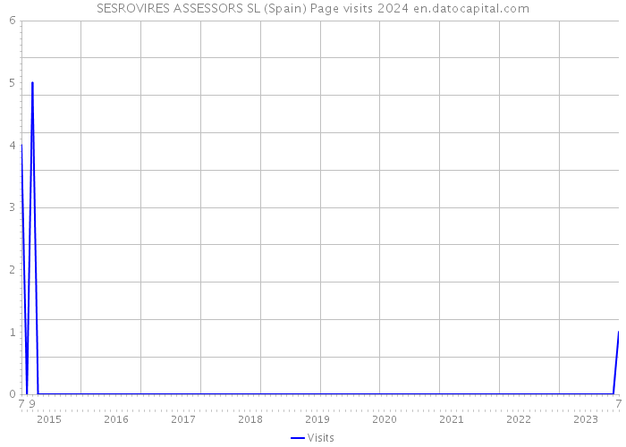 SESROVIRES ASSESSORS SL (Spain) Page visits 2024 