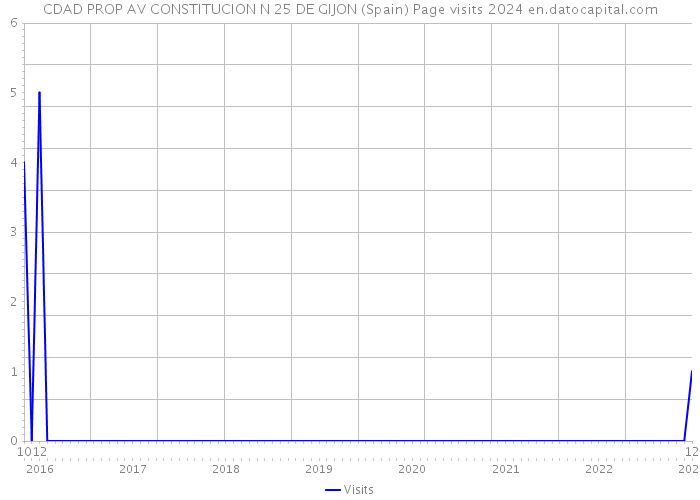 CDAD PROP AV CONSTITUCION N 25 DE GIJON (Spain) Page visits 2024 