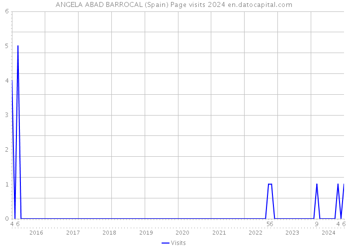 ANGELA ABAD BARROCAL (Spain) Page visits 2024 