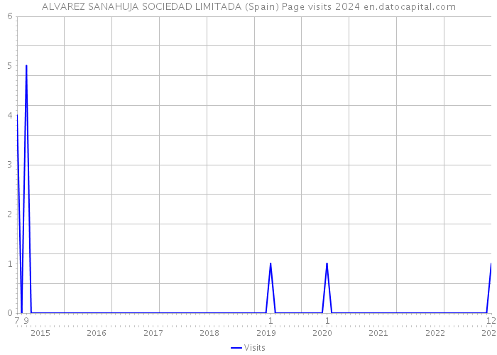 ALVAREZ SANAHUJA SOCIEDAD LIMITADA (Spain) Page visits 2024 