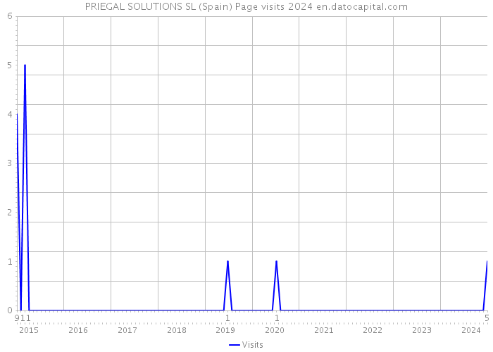 PRIEGAL SOLUTIONS SL (Spain) Page visits 2024 