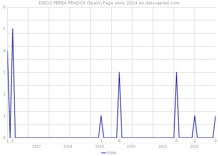 DIEGO PEREA PRADOS (Spain) Page visits 2024 