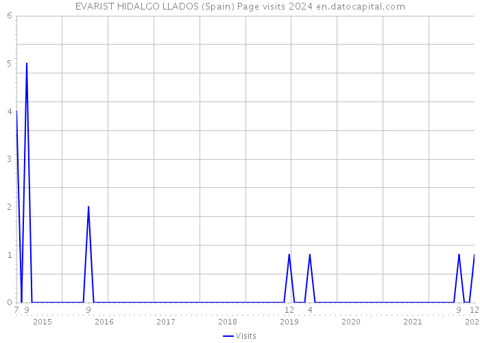 EVARIST HIDALGO LLADOS (Spain) Page visits 2024 
