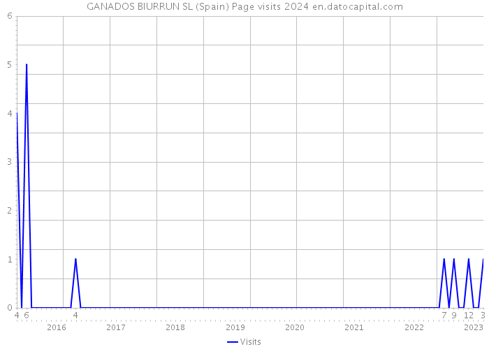 GANADOS BIURRUN SL (Spain) Page visits 2024 