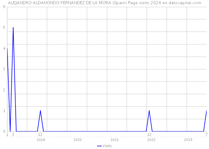 ALEJANDRO ALDANONDO FERNANDEZ DE LA MORA (Spain) Page visits 2024 