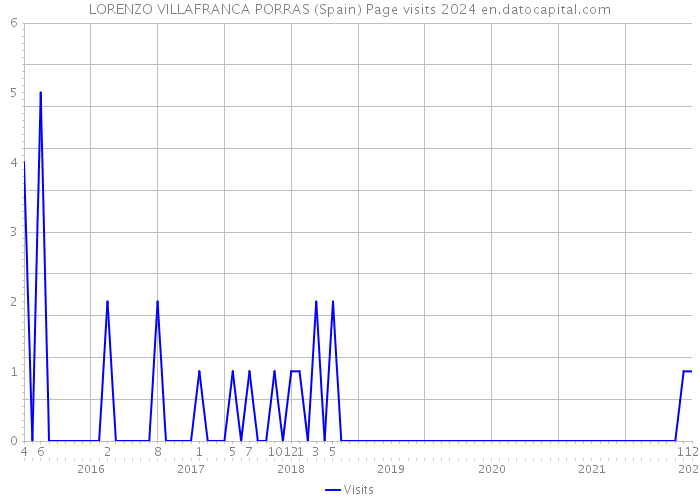 LORENZO VILLAFRANCA PORRAS (Spain) Page visits 2024 