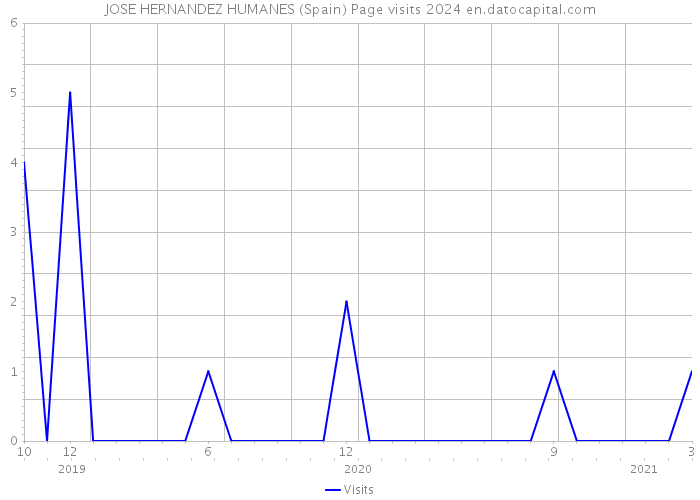 JOSE HERNANDEZ HUMANES (Spain) Page visits 2024 