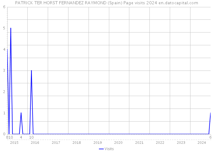 PATRICK TER HORST FERNANDEZ RAYMOND (Spain) Page visits 2024 