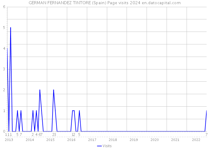 GERMAN FERNANDEZ TINTORE (Spain) Page visits 2024 