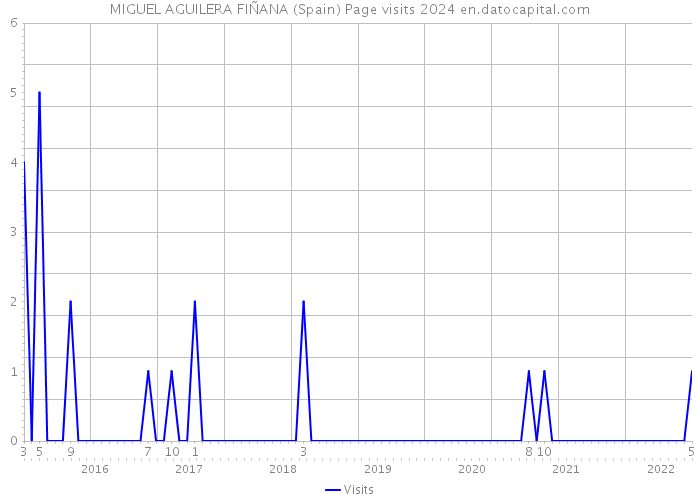 MIGUEL AGUILERA FIÑANA (Spain) Page visits 2024 