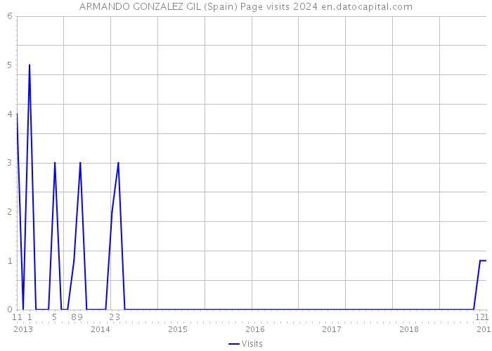 ARMANDO GONZALEZ GIL (Spain) Page visits 2024 