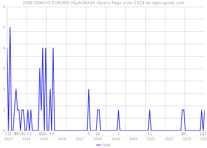 JOSE IGNACIO FORNIES VILLAGRASA (Spain) Page visits 2024 