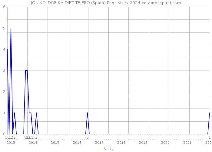 JON KOLDOBIKA DIEZ TEJERO (Spain) Page visits 2024 