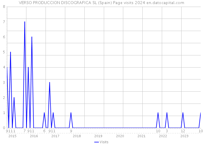 VERSO PRODUCCION DISCOGRAFICA SL (Spain) Page visits 2024 