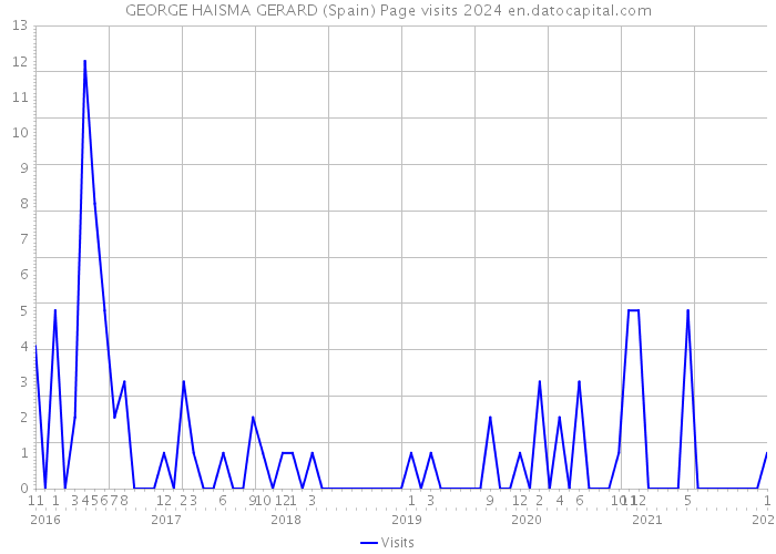 GEORGE HAISMA GERARD (Spain) Page visits 2024 