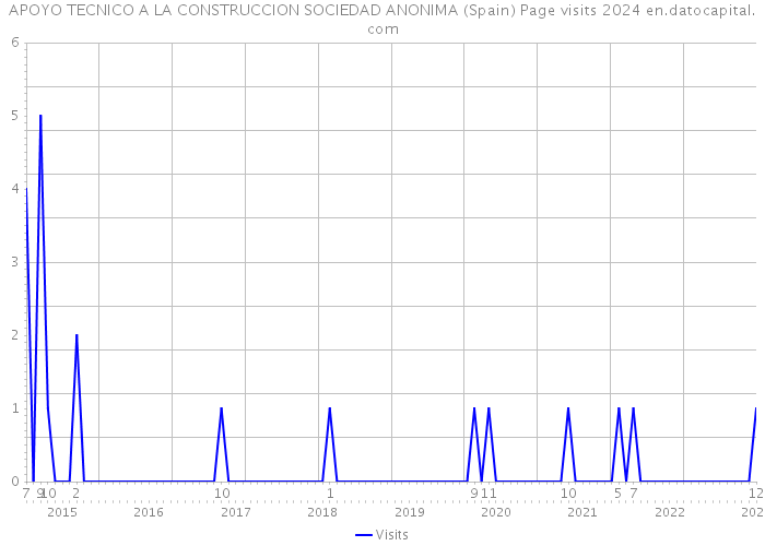 APOYO TECNICO A LA CONSTRUCCION SOCIEDAD ANONIMA (Spain) Page visits 2024 