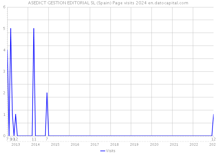 ASEDICT GESTION EDITORIAL SL (Spain) Page visits 2024 