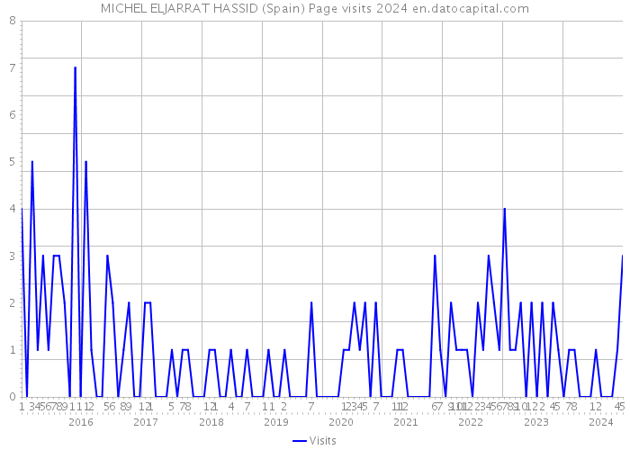 MICHEL ELJARRAT HASSID (Spain) Page visits 2024 