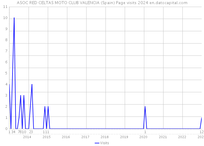 ASOC RED CELTAS MOTO CLUB VALENCIA (Spain) Page visits 2024 