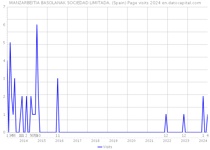 MANZARBEITIA BASOLANAK SOCIEDAD LIMITADA. (Spain) Page visits 2024 