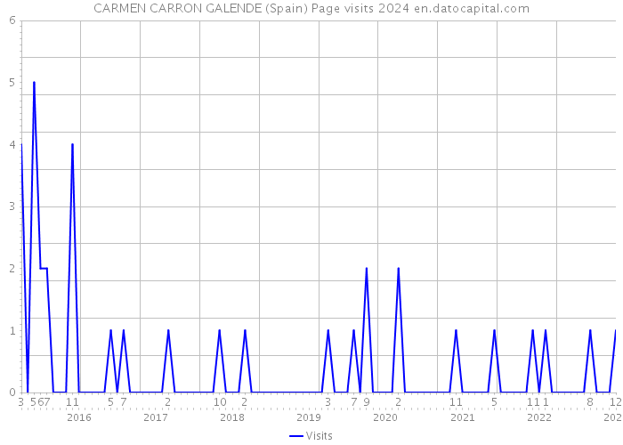 CARMEN CARRON GALENDE (Spain) Page visits 2024 