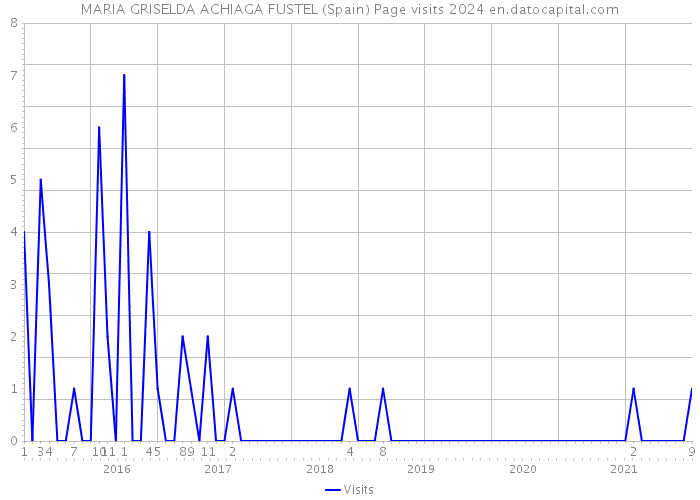 MARIA GRISELDA ACHIAGA FUSTEL (Spain) Page visits 2024 