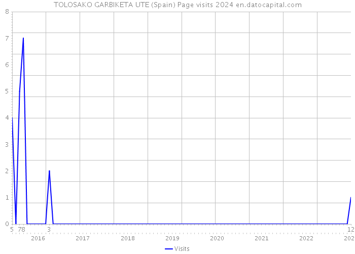 TOLOSAKO GARBIKETA UTE (Spain) Page visits 2024 