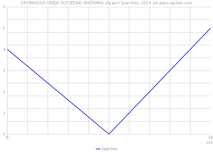 CROMADOS OREJA SOCIEDAD ANÓNIMA (Spain) Searches 2024 