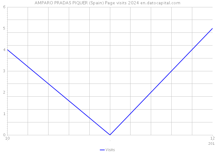 AMPARO PRADAS PIQUER (Spain) Page visits 2024 