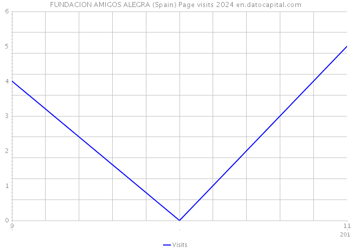 FUNDACION AMIGOS ALEGRA (Spain) Page visits 2024 