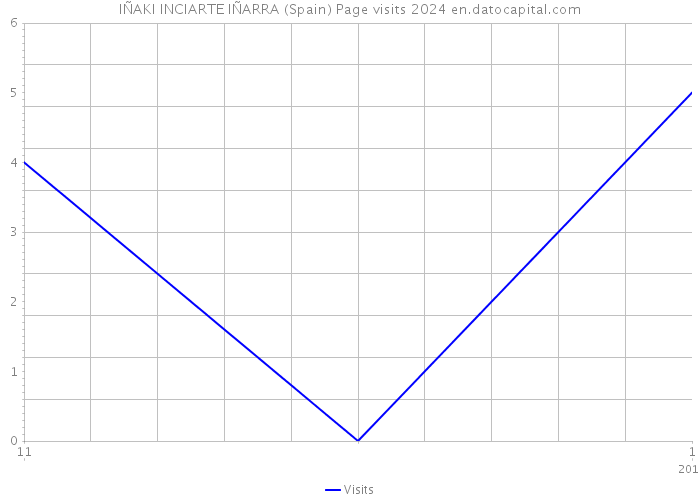 IÑAKI INCIARTE IÑARRA (Spain) Page visits 2024 