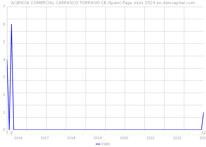 AGENCIA COMERCIAL CARRASCO TORRANO CB (Spain) Page visits 2024 
