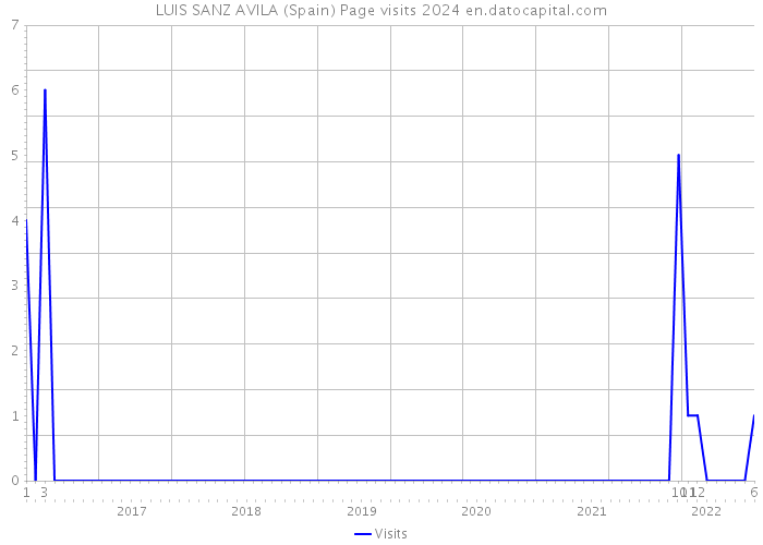 LUIS SANZ AVILA (Spain) Page visits 2024 