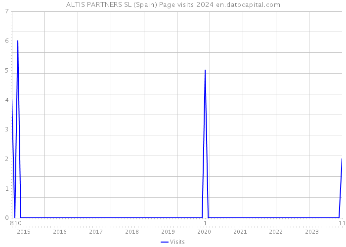 ALTIS PARTNERS SL (Spain) Page visits 2024 