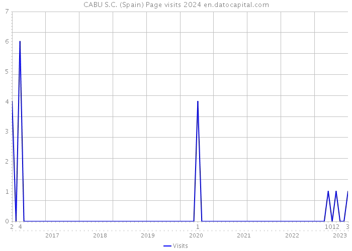 CABU S.C. (Spain) Page visits 2024 