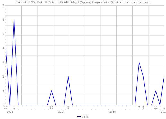 CARLA CRISTINA DE MATTOS ARCANJO (Spain) Page visits 2024 