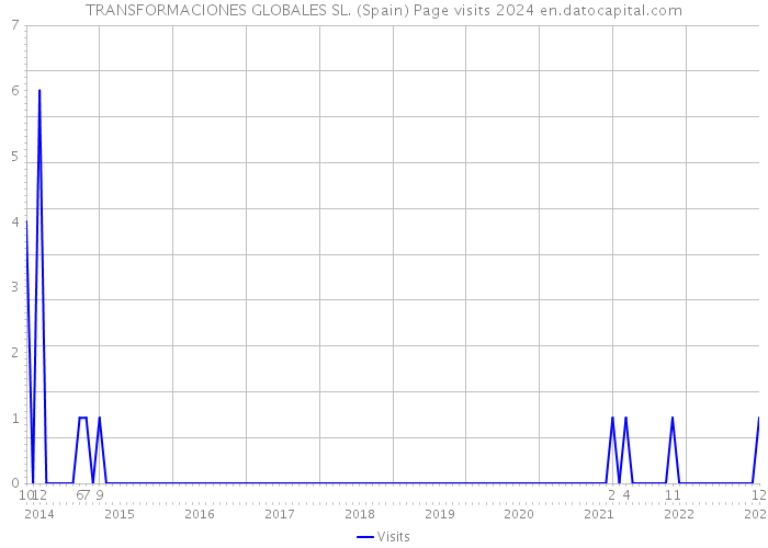 TRANSFORMACIONES GLOBALES SL. (Spain) Page visits 2024 
