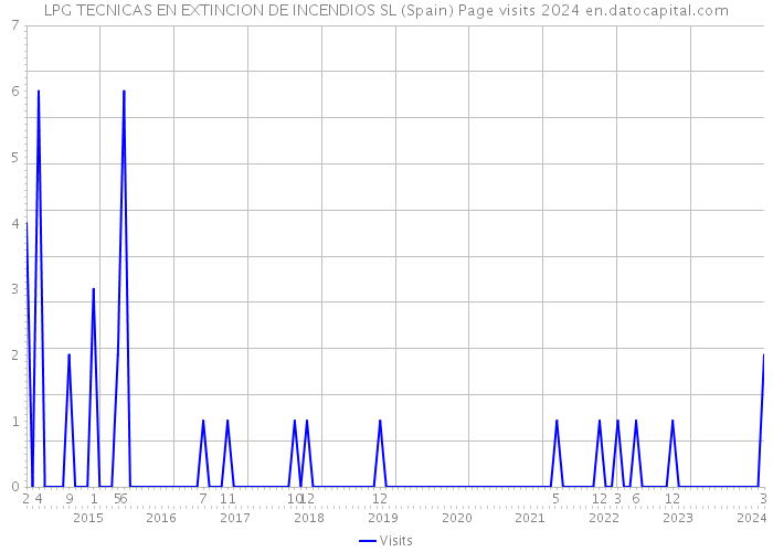 LPG TECNICAS EN EXTINCION DE INCENDIOS SL (Spain) Page visits 2024 